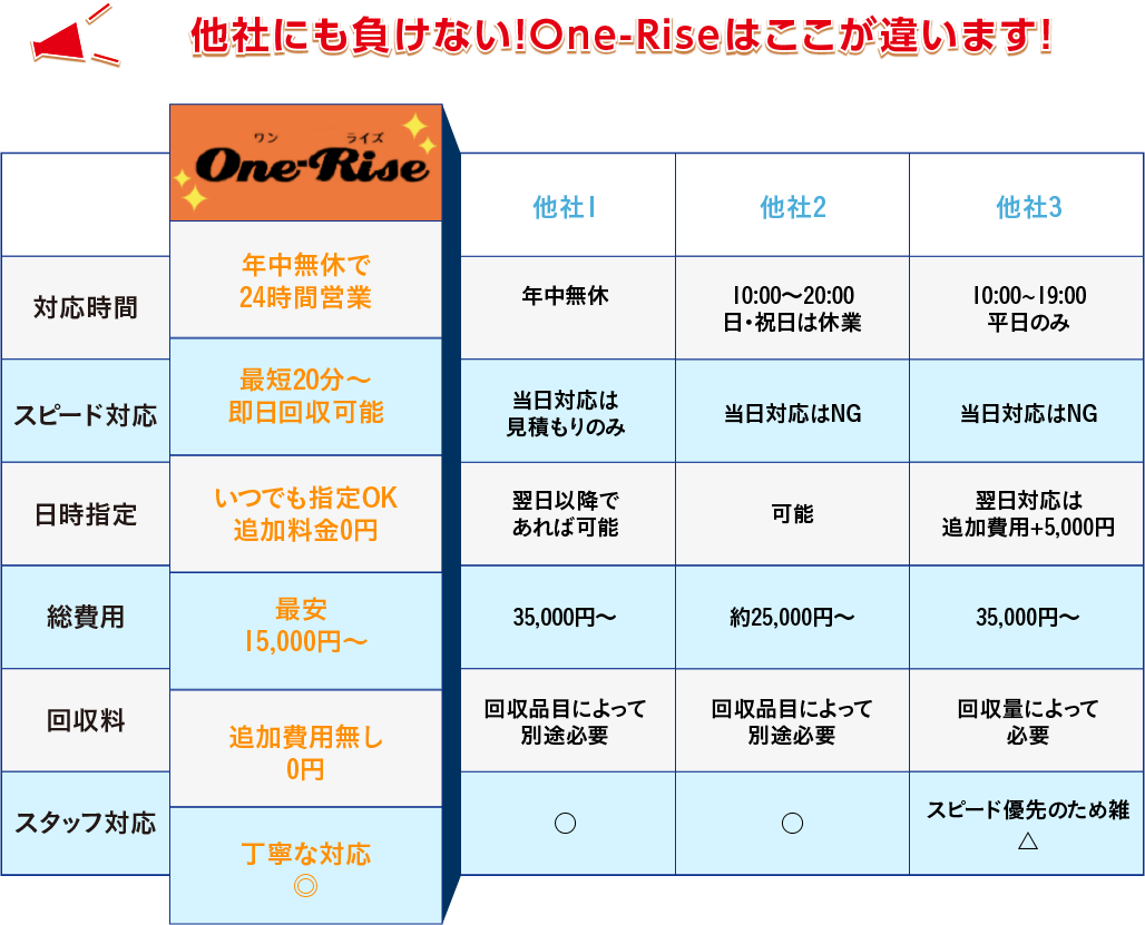 他社にも負けない！One-Riseはここが違います！